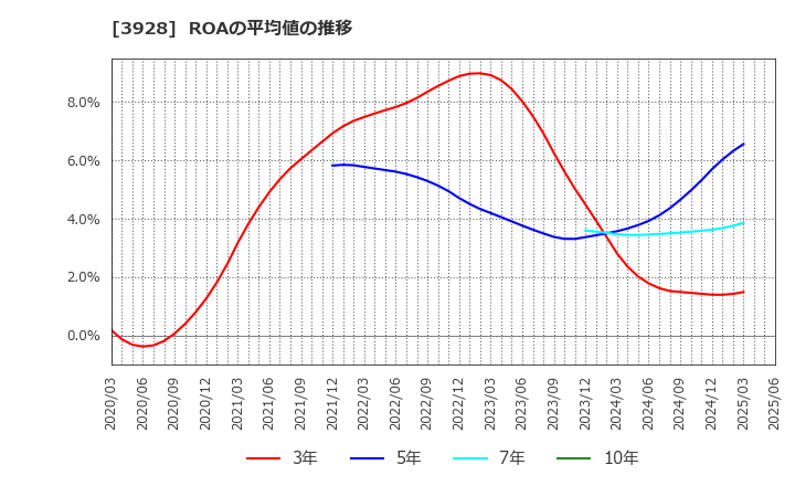 3928 (株)マイネット: ROAの平均値の推移