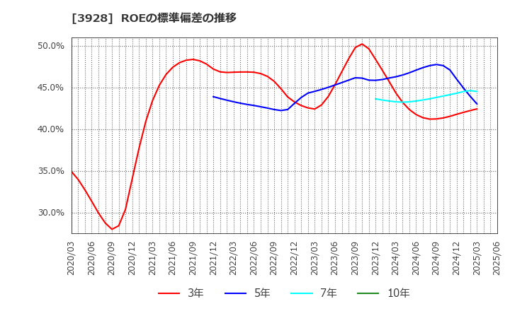 3928 (株)マイネット: ROEの標準偏差の推移