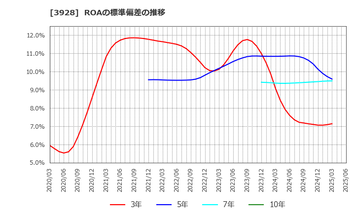 3928 (株)マイネット: ROAの標準偏差の推移