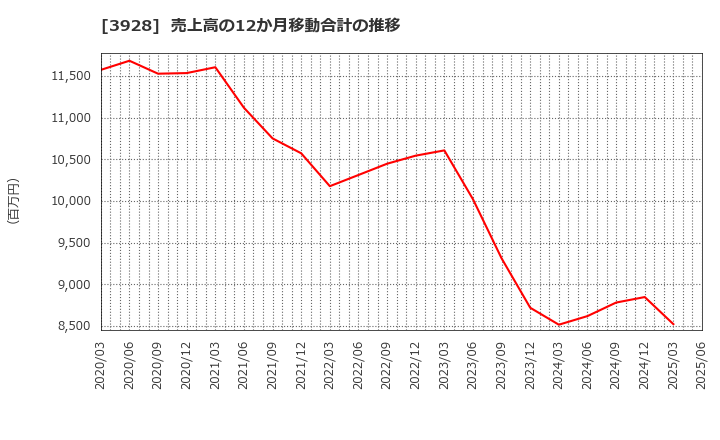 3928 (株)マイネット: 売上高の12か月移動合計の推移