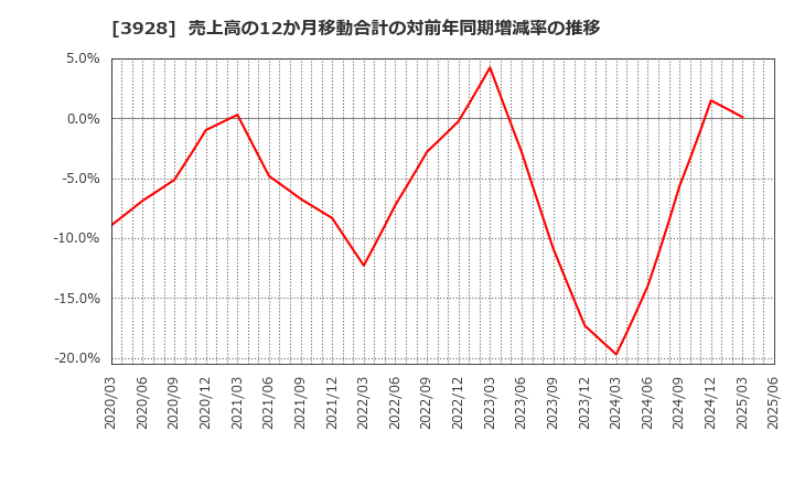 3928 (株)マイネット: 売上高の12か月移動合計の対前年同期増減率の推移