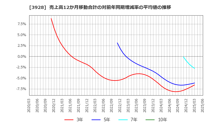 3928 (株)マイネット: 売上高12か月移動合計の対前年同期増減率の平均値の推移