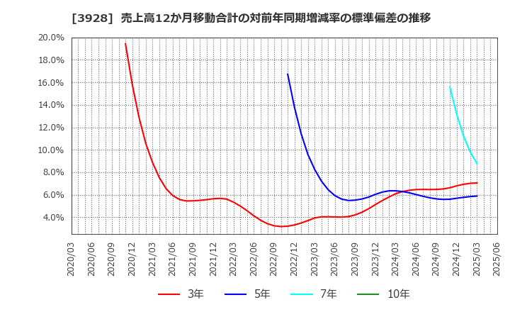 3928 (株)マイネット: 売上高12か月移動合計の対前年同期増減率の標準偏差の推移