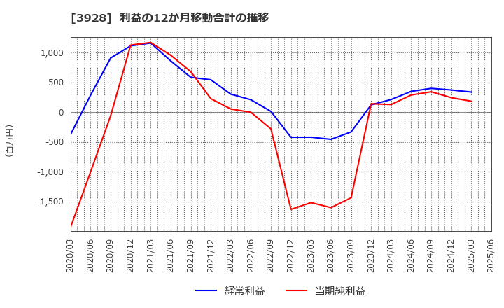 3928 (株)マイネット: 利益の12か月移動合計の推移