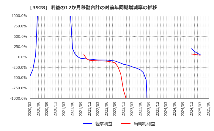 3928 (株)マイネット: 利益の12か月移動合計の対前年同期増減率の推移