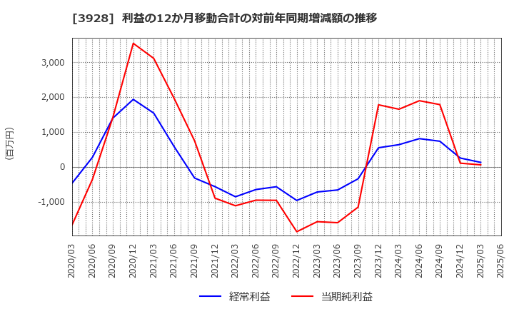 3928 (株)マイネット: 利益の12か月移動合計の対前年同期増減額の推移