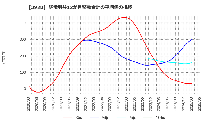 3928 (株)マイネット: 経常利益12か月移動合計の平均値の推移