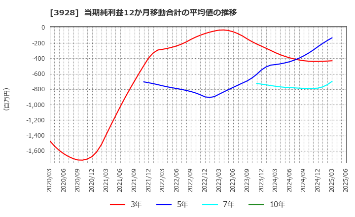 3928 (株)マイネット: 当期純利益12か月移動合計の平均値の推移