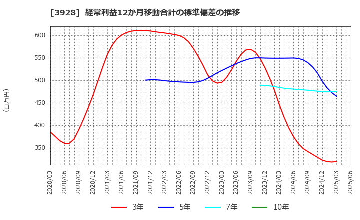 3928 (株)マイネット: 経常利益12か月移動合計の標準偏差の推移