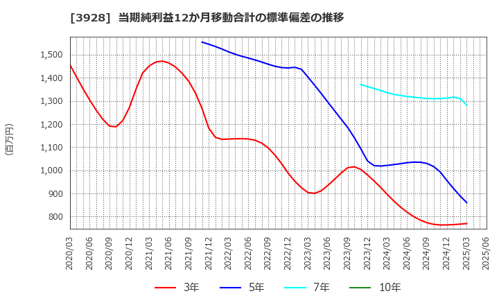 3928 (株)マイネット: 当期純利益12か月移動合計の標準偏差の推移
