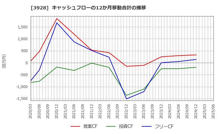 3928 (株)マイネット: キャッシュフローの12か月移動合計の推移