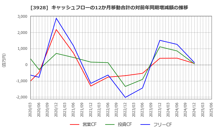 3928 (株)マイネット: キャッシュフローの12か月移動合計の対前年同期増減額の推移