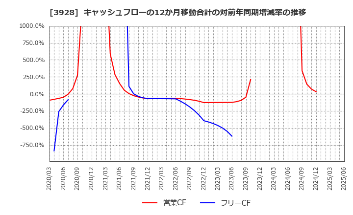 3928 (株)マイネット: キャッシュフローの12か月移動合計の対前年同期増減率の推移