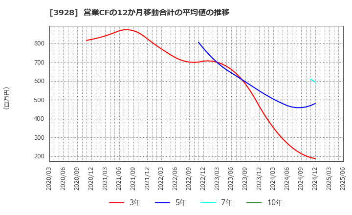 3928 (株)マイネット: 営業CFの12か月移動合計の平均値の推移