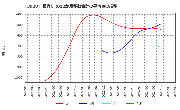 3928 (株)マイネット: 投資CFの12か月移動合計の平均値の推移