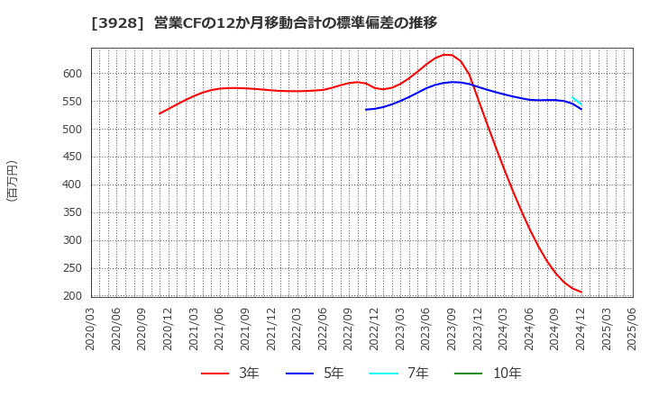 3928 (株)マイネット: 営業CFの12か月移動合計の標準偏差の推移