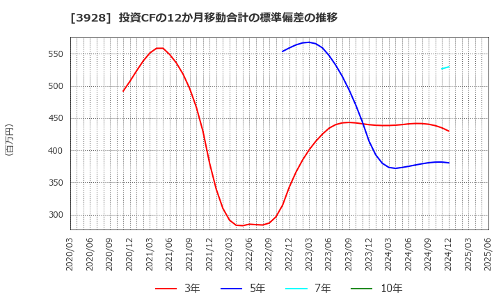 3928 (株)マイネット: 投資CFの12か月移動合計の標準偏差の推移
