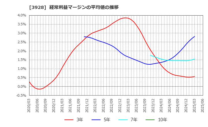 3928 (株)マイネット: 経常利益マージンの平均値の推移