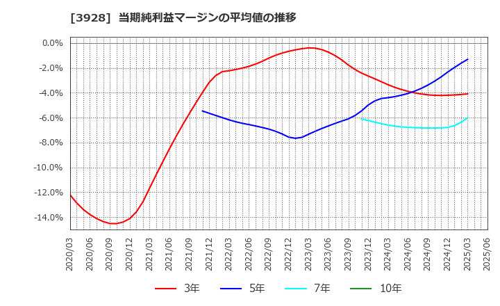 3928 (株)マイネット: 当期純利益マージンの平均値の推移
