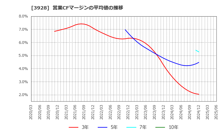 3928 (株)マイネット: 営業CFマージンの平均値の推移