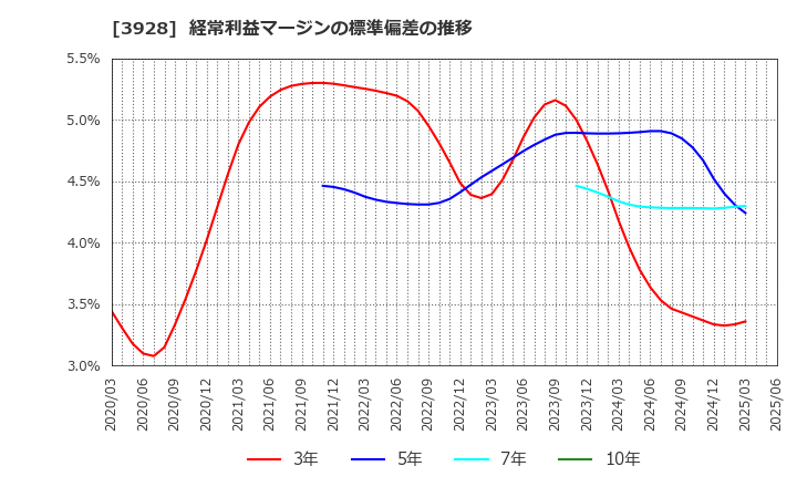 3928 (株)マイネット: 経常利益マージンの標準偏差の推移
