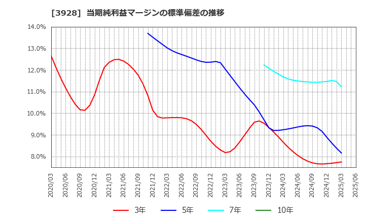 3928 (株)マイネット: 当期純利益マージンの標準偏差の推移
