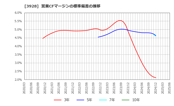 3928 (株)マイネット: 営業CFマージンの標準偏差の推移