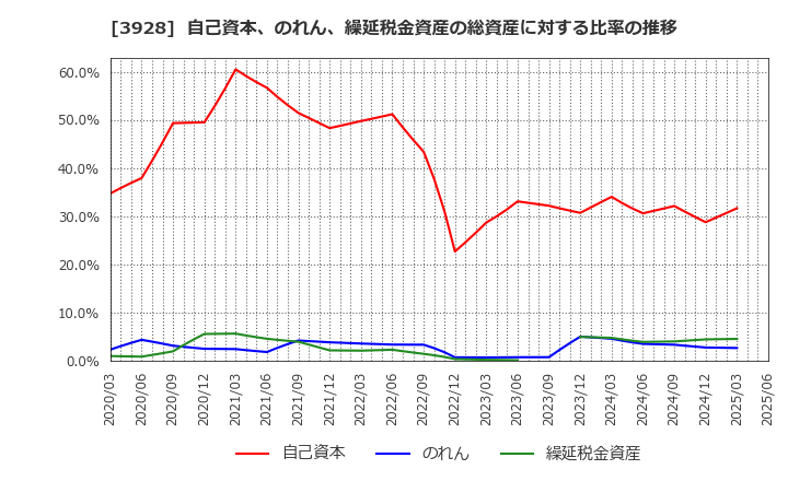 3928 (株)マイネット: 自己資本、のれん、繰延税金資産の総資産に対する比率の推移