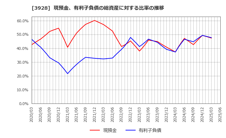 3928 (株)マイネット: 現預金、有利子負債の総資産に対する比率の推移