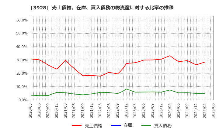 3928 (株)マイネット: 売上債権、在庫、買入債務の総資産に対する比率の推移