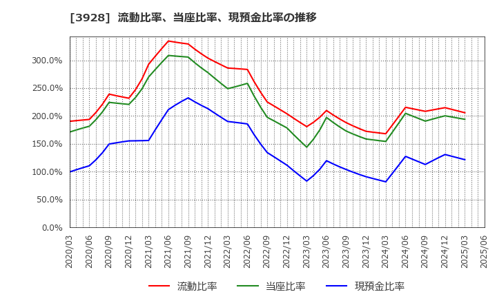 3928 (株)マイネット: 流動比率、当座比率、現預金比率の推移