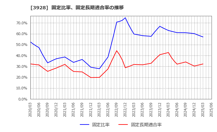 3928 (株)マイネット: 固定比率、固定長期適合率の推移