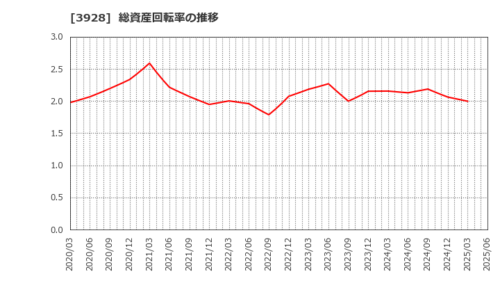 3928 (株)マイネット: 総資産回転率の推移