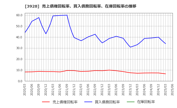3928 (株)マイネット: 売上債権回転率、買入債務回転率、在庫回転率の推移