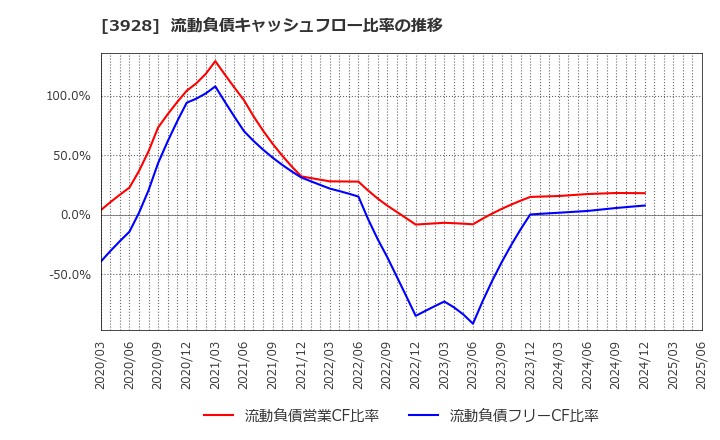 3928 (株)マイネット: 流動負債キャッシュフロー比率の推移