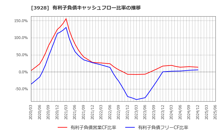 3928 (株)マイネット: 有利子負債キャッシュフロー比率の推移