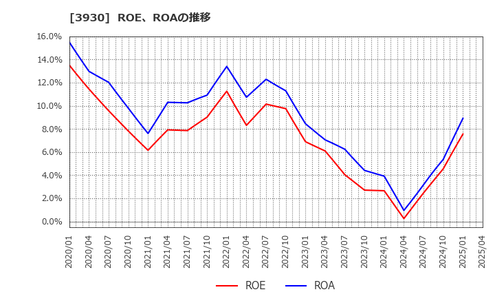3930 (株)はてな: ROE、ROAの推移