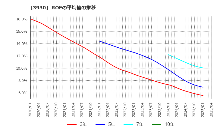 3930 (株)はてな: ROEの平均値の推移