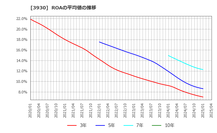 3930 (株)はてな: ROAの平均値の推移