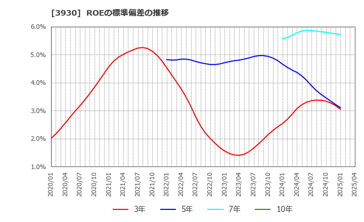 3930 (株)はてな: ROEの標準偏差の推移