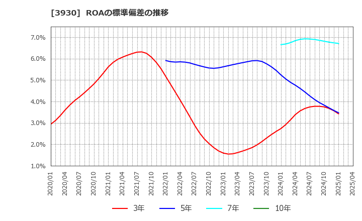 3930 (株)はてな: ROAの標準偏差の推移