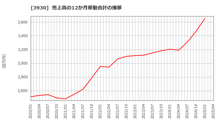 3930 (株)はてな: 売上高の12か月移動合計の推移