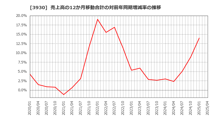 3930 (株)はてな: 売上高の12か月移動合計の対前年同期増減率の推移