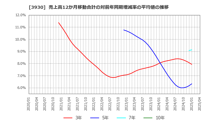 3930 (株)はてな: 売上高12か月移動合計の対前年同期増減率の平均値の推移