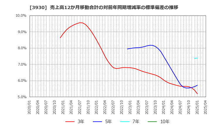 3930 (株)はてな: 売上高12か月移動合計の対前年同期増減率の標準偏差の推移