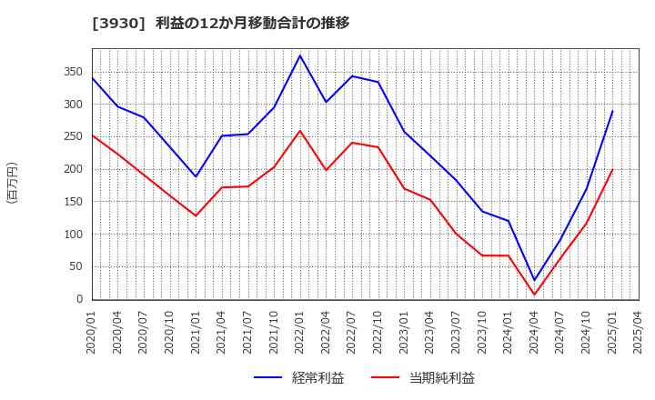 3930 (株)はてな: 利益の12か月移動合計の推移