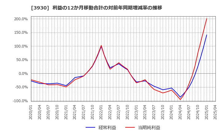 3930 (株)はてな: 利益の12か月移動合計の対前年同期増減率の推移