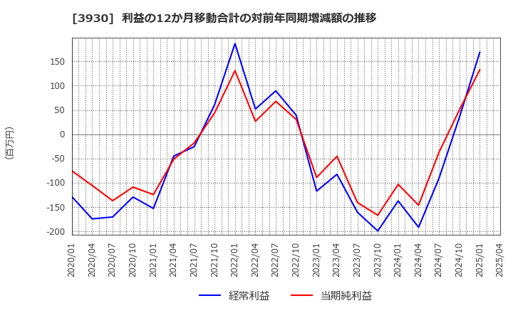 3930 (株)はてな: 利益の12か月移動合計の対前年同期増減額の推移