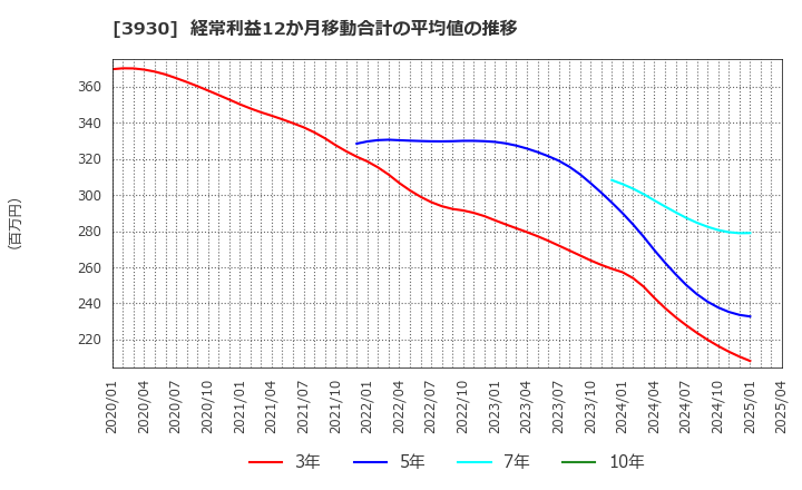 3930 (株)はてな: 経常利益12か月移動合計の平均値の推移