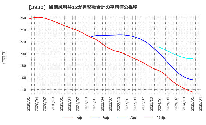 3930 (株)はてな: 当期純利益12か月移動合計の平均値の推移